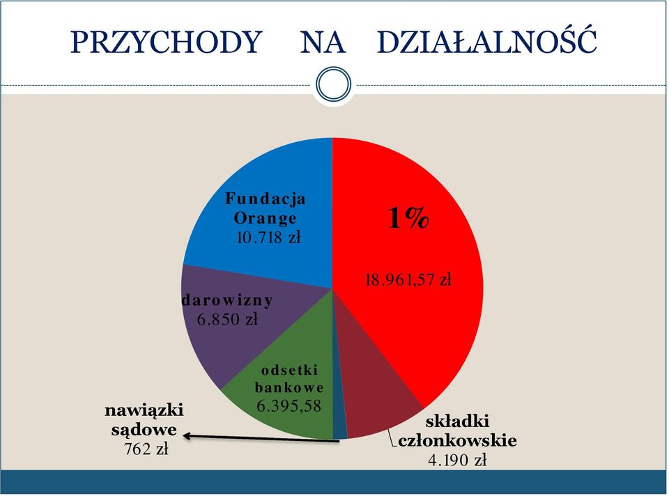 961,57 zł nawiązki sądowe 762 zł odsetki