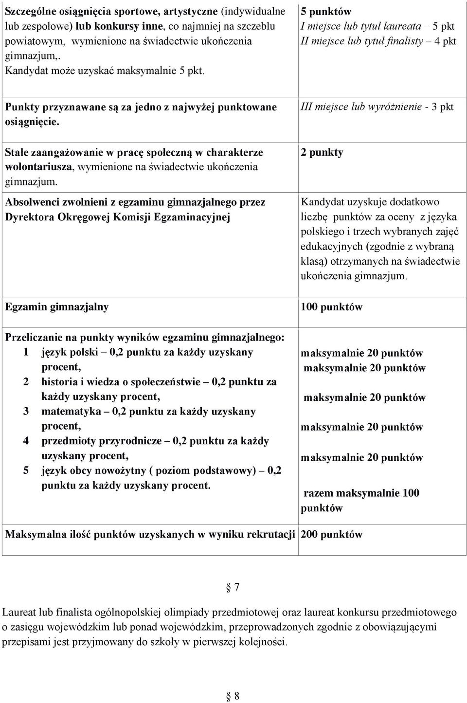 Stałe zaangażowanie w pracę społeczną w charakterze wolontariusza, wymienione na świadectwie ukończenia gimnazjum.