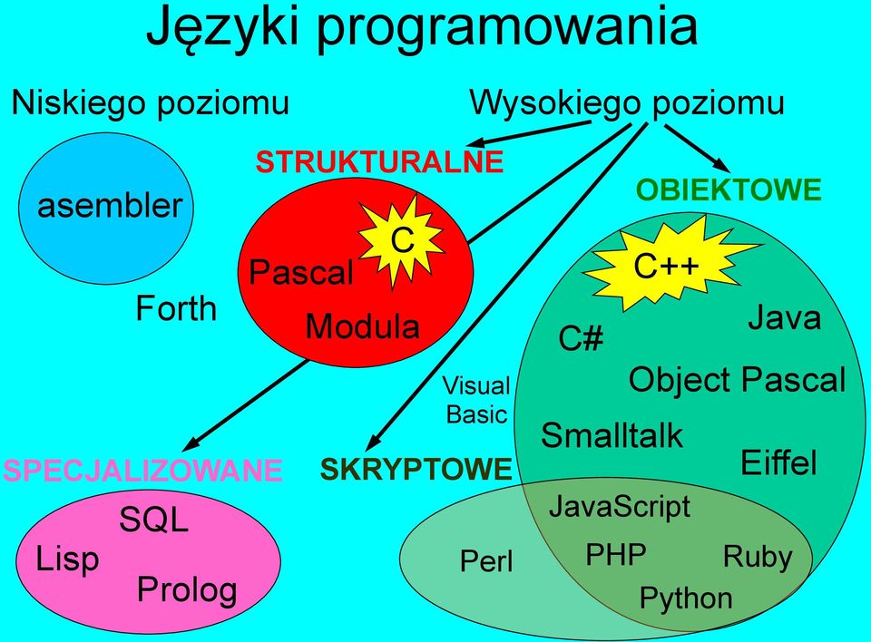 Pascal C Modula Visual Basic SKRYPTOWE Perl OBIEKTOWE C++