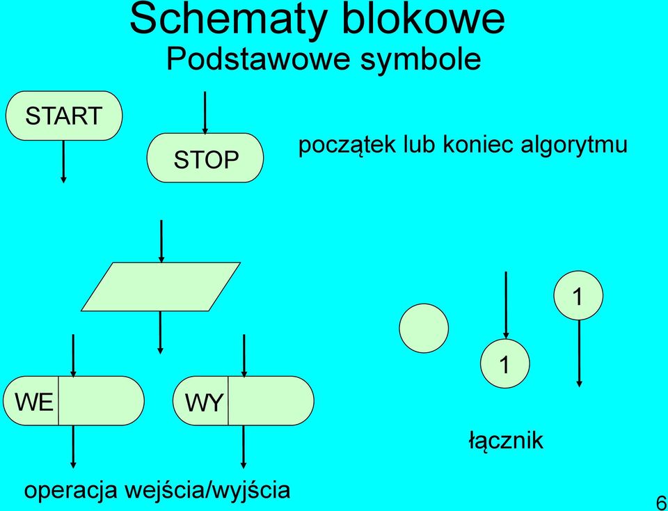 lub koniec algorytmu 1 WE WY 1