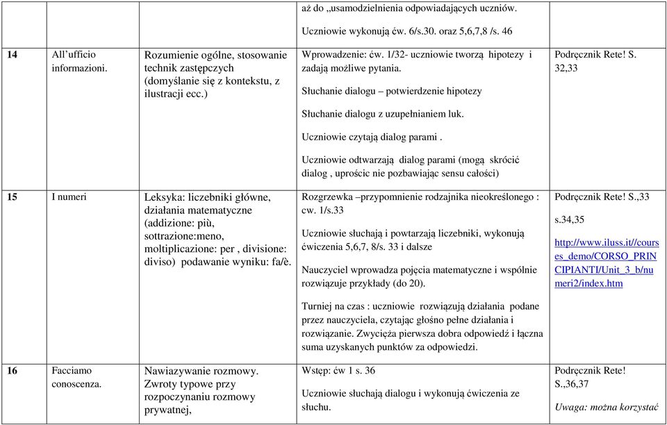Słuchanie dialogu potwierdzenie hipotezy Podręcznik Rete! S. 32,33 Słuchanie dialogu z uzupełnianiem luk. Uczniowie czytają dialog parami.