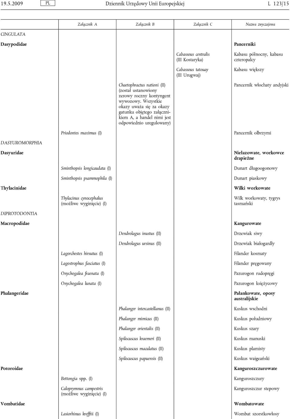 Wszystkie okazy uważa się za okazy gatunku objętego załącznikiem A, a handel nimi jest odpowiednio uregulowany) Pancernik włochaty andyjski Priodontes maximus (I) Pancernik olbrzymi DASYUROMORPHIA