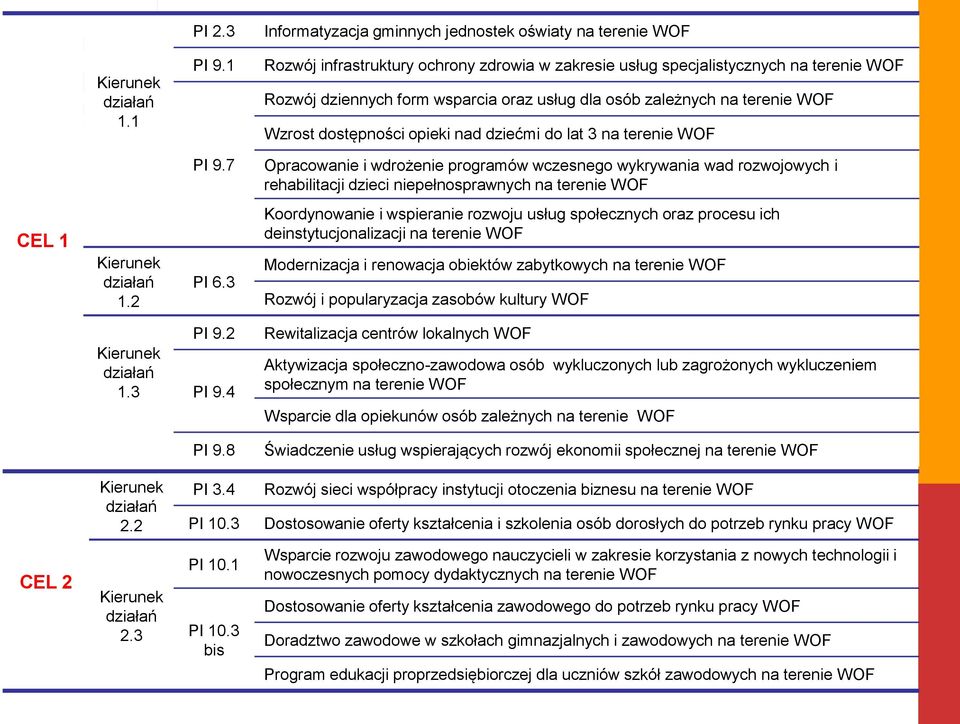 dziećmi do lat 3 na terenie WOF PI 9.7 Opracowanie i wdrożenie programów wczesnego wykrywania wad rozwojowych i rehabilitacji dzieci niepełnosprawnych na terenie WOF CEL 1 1.2 PI 6.