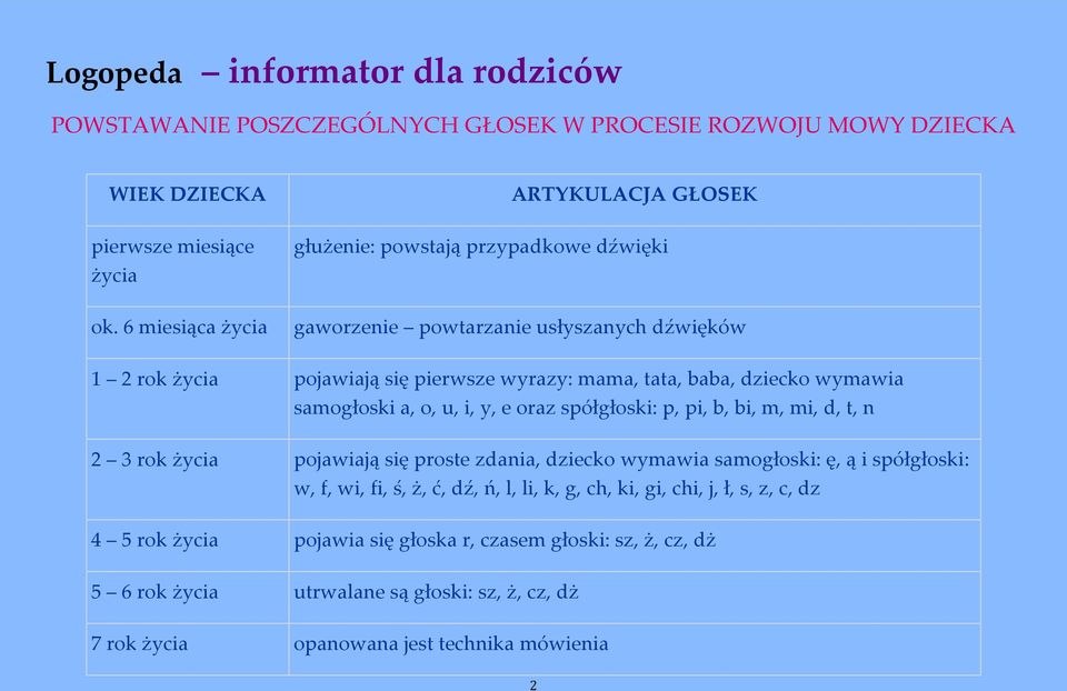 dziecko wymawia samogłoski a, o, u, i, y, e oraz spółgłoski: p, pi, b, bi, m, mi, d, t, n 2 3 rok życia pojawiają się proste zdania, dziecko wymawia samogłoski: ę, ą i spółgłoski: w,