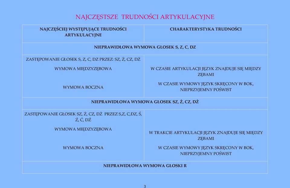 JĘZYK SKRĘCONY W BOK, NIEPRZYJEMNY POŚWIST NIEPRAWIDŁOWA WYMOWA GŁOSEK SZ, Ż, CZ, DŻ ZASTĘPOWANIE GŁOSEK SZ, Ż, CZ, DŻ PRZEZ S,Z, C,DZ, Ś, Ź, Ć, DŹ WYMOWA