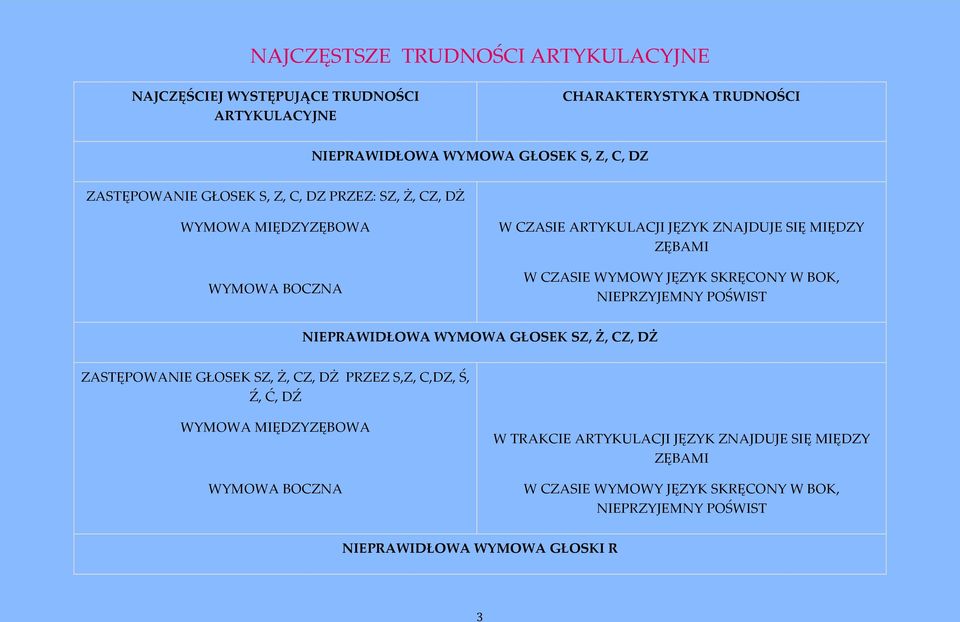 JĘZYK SKRĘCONY W BOK, NIEPRZYJEMNY POŚWIST NIEPRAWIDŁOWA WYMOWA GŁOSEK SZ, Ż, CZ, DŻ ZASTĘPOWANIE GŁOSEK SZ, Ż, CZ, DŻ PRZEZ S,Z, C,DZ, Ś, Ź, Ć, DŹ WYMOWA