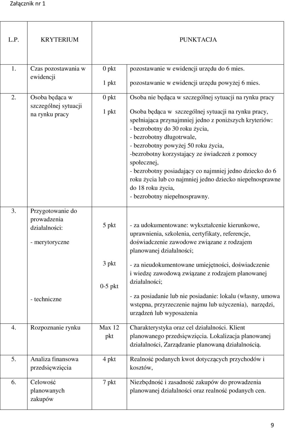 pozostawanie w ewidencji urzędu powyżej 6 mies.