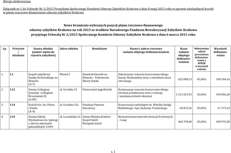 Uchwałą Nr 2/2015 Społecznego Komitetu Odnowy Zabytków Krakowa z dnia 6 marca 2015 roku Lp. Priorytet / działanie Nazwa obiektu (numer wpisu do rejestru zabytków) 1. I.