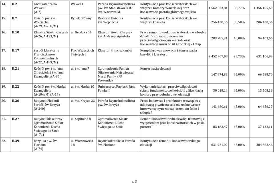 II.39 Bazylika pw. św. Floriana (A-74) Wawel 1 Rynek Główny ul. Grodzka 54 Plac Wszystkich Świętych 5 ul. św. Jana 7 ul. św. Marka 10 pw. św. Stanisława B.M. i św. Wacława M. Rektorat kościoła św.