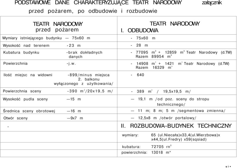 tw) Razem 89954 m 3-14908 m 1 + 1421 m 1 Teatr Narodowy (d.tw) Razem 16329 m' Ilość miejsc na widowni -899/minus miejsca 2.