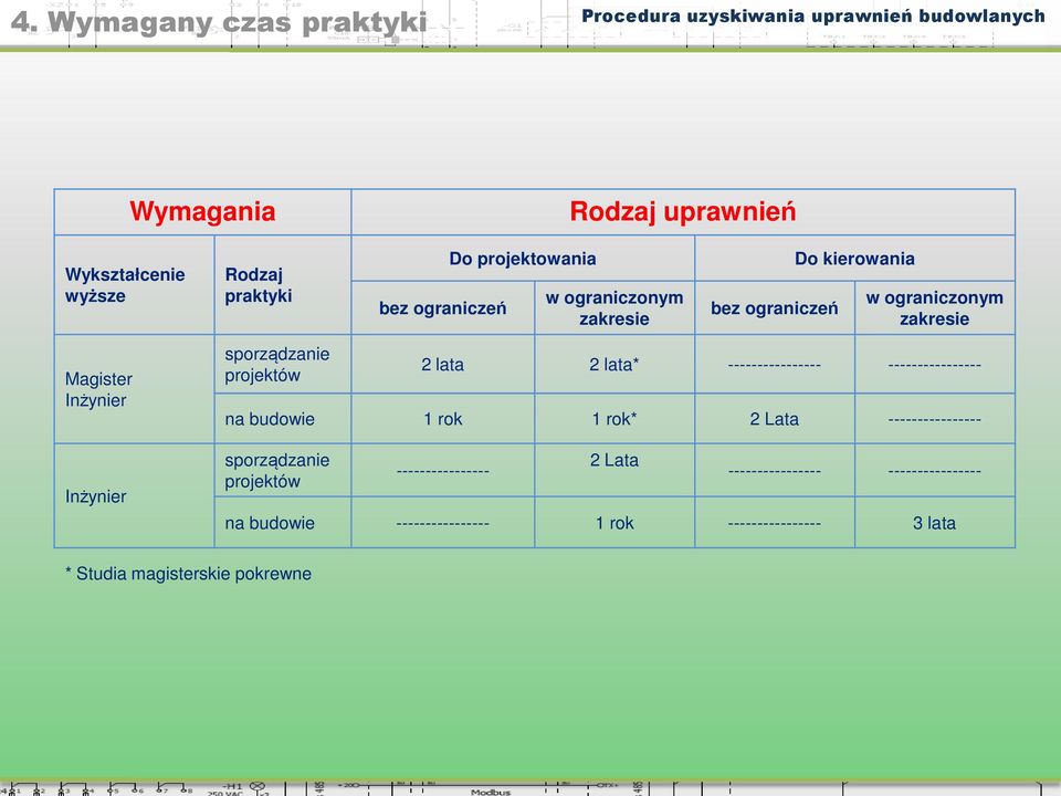 lata 2 lata* ---------------- ---------------- na budowie 1 rok 1 rok* 2 Lata ---------------- sporządzanie projektów