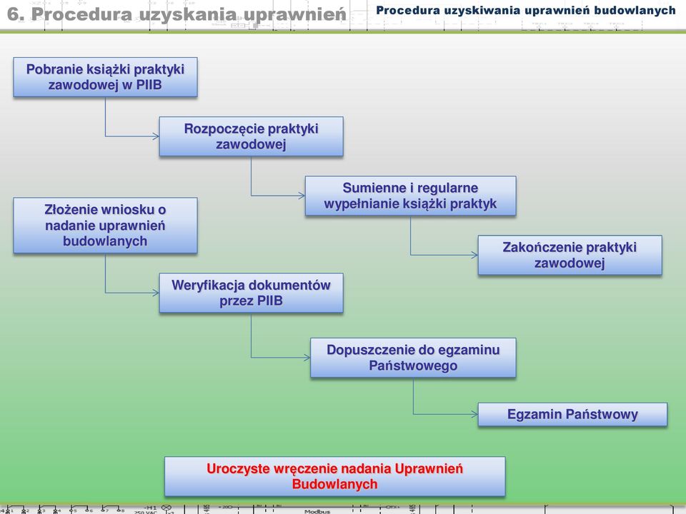 przez PIIB Sumienne i regularne wypełnianie książki praktyk Zakończenie praktyki zawodowej