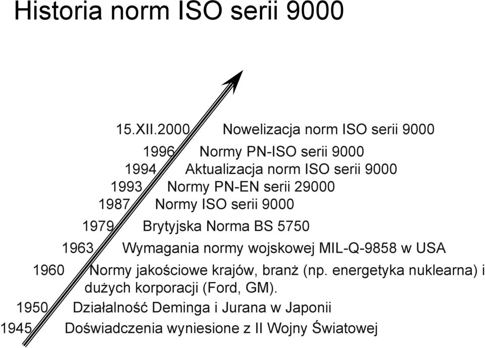 PN-EN serii 29000 1987 Normy ISO serii 9000 1979 Brytyjska Norma BS 5750 1963 Wymagania normy wojskowej MIL-Q-9858