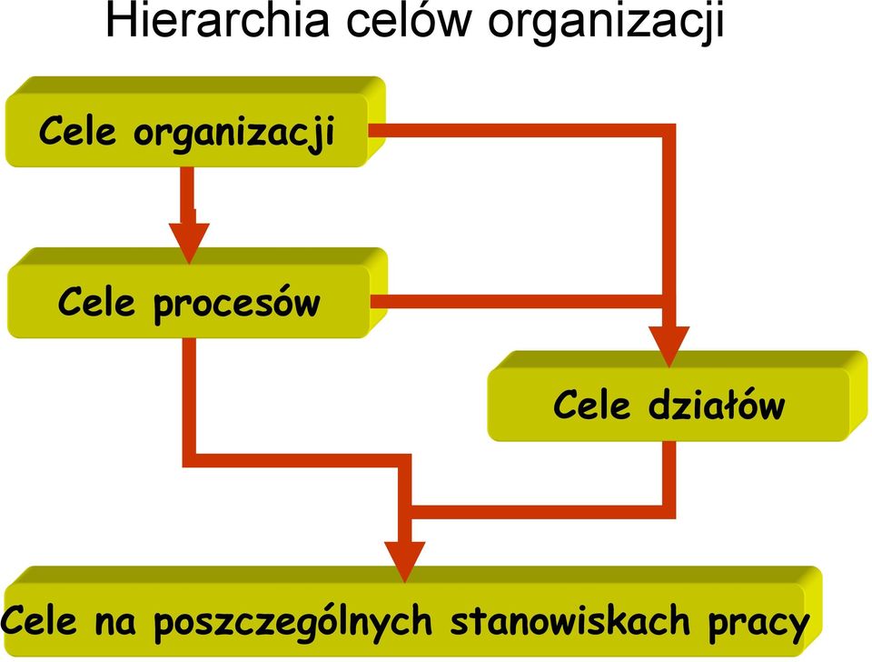 procesów Cele działów Cele