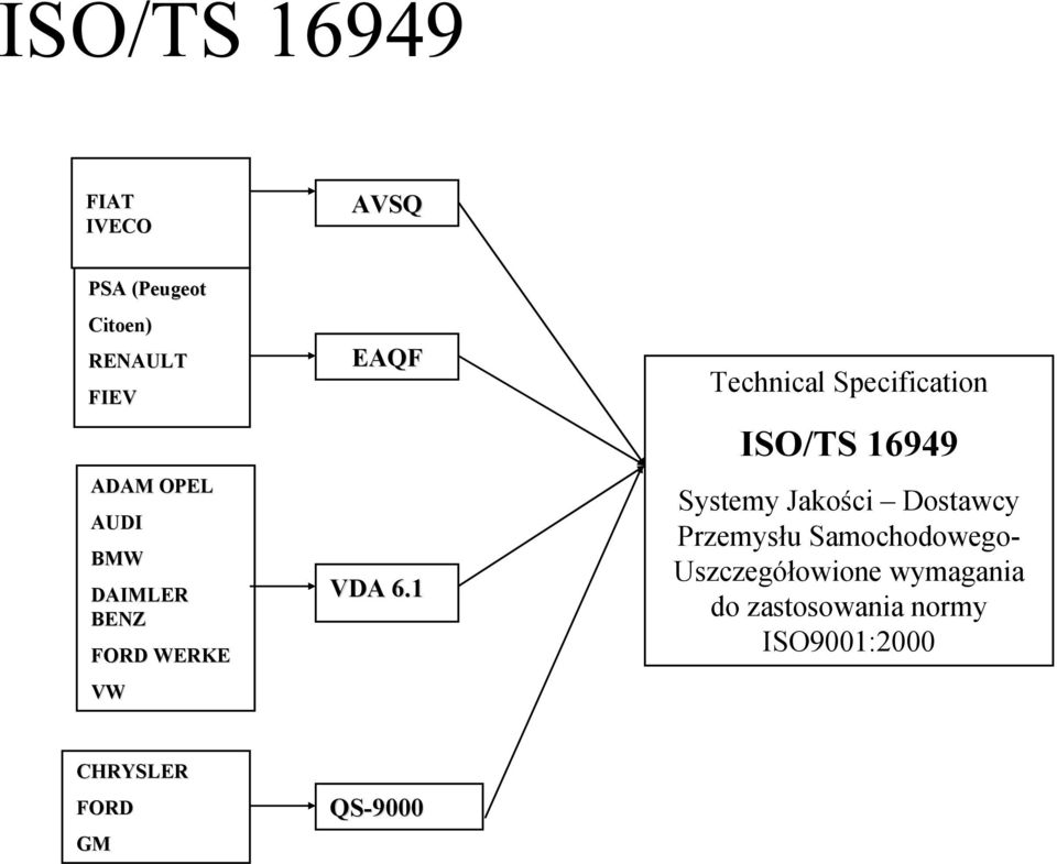 1 Technical Specification ISO/TS 16949 Systemy Jakości Dostawcy Przemysłu