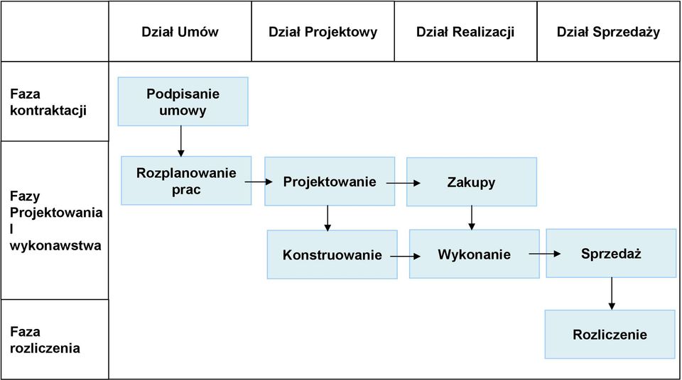 Projektowania I wykonawstwa Rozplanowanie prac