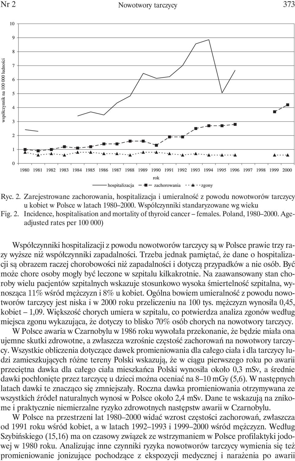 Ageadjusted rates per ) Współczynniki hospitalizacji z powodu nowotworów tarczycy są w Polsce prawie trzy razy wyższe niż współczynniki zapadalności.