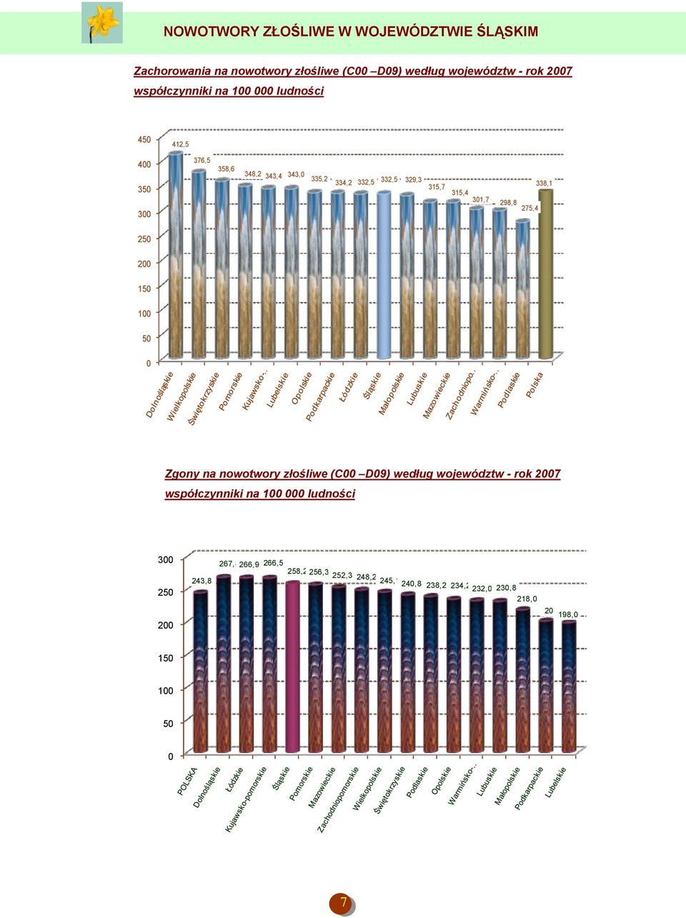 150 100 50 0 Zgony na nowotwory złośliwe (C00 D09) według województw - rok 2007 współczynniki na 100 000 ludności 300
