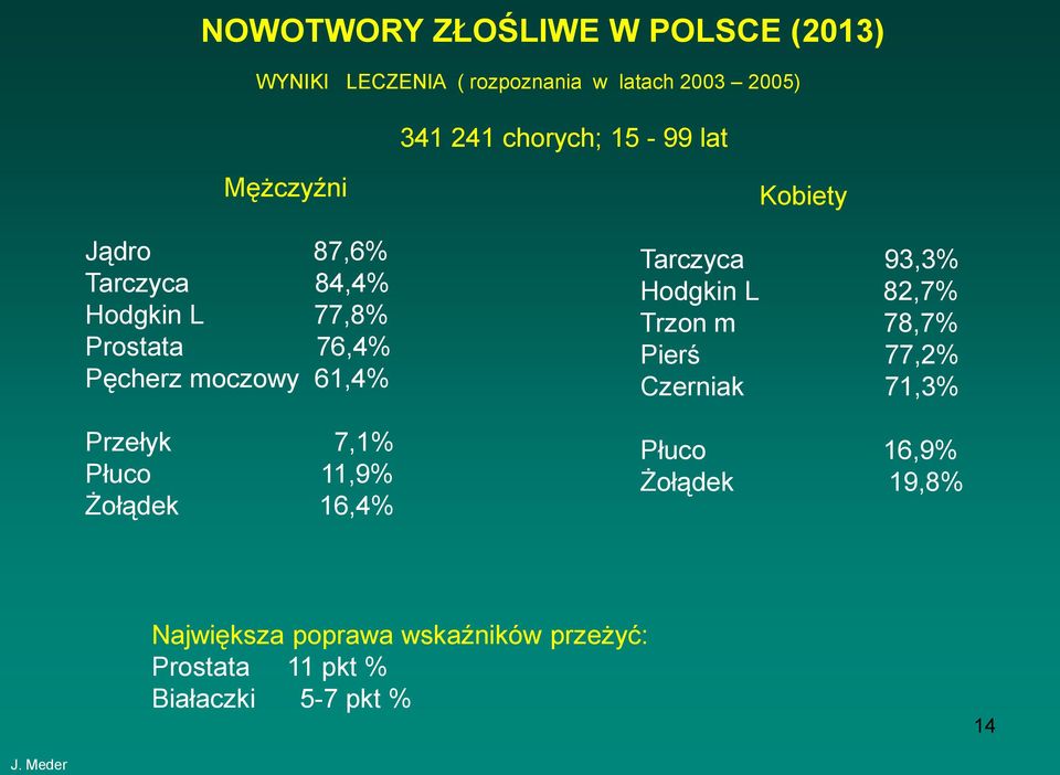 Przełyk 7,1% Płuco 11,9% śołądek 16,4% Kobiety Tarczyca 93,3% Hodgkin L 82,7% Trzon m 78,7% Pierś 77,2%
