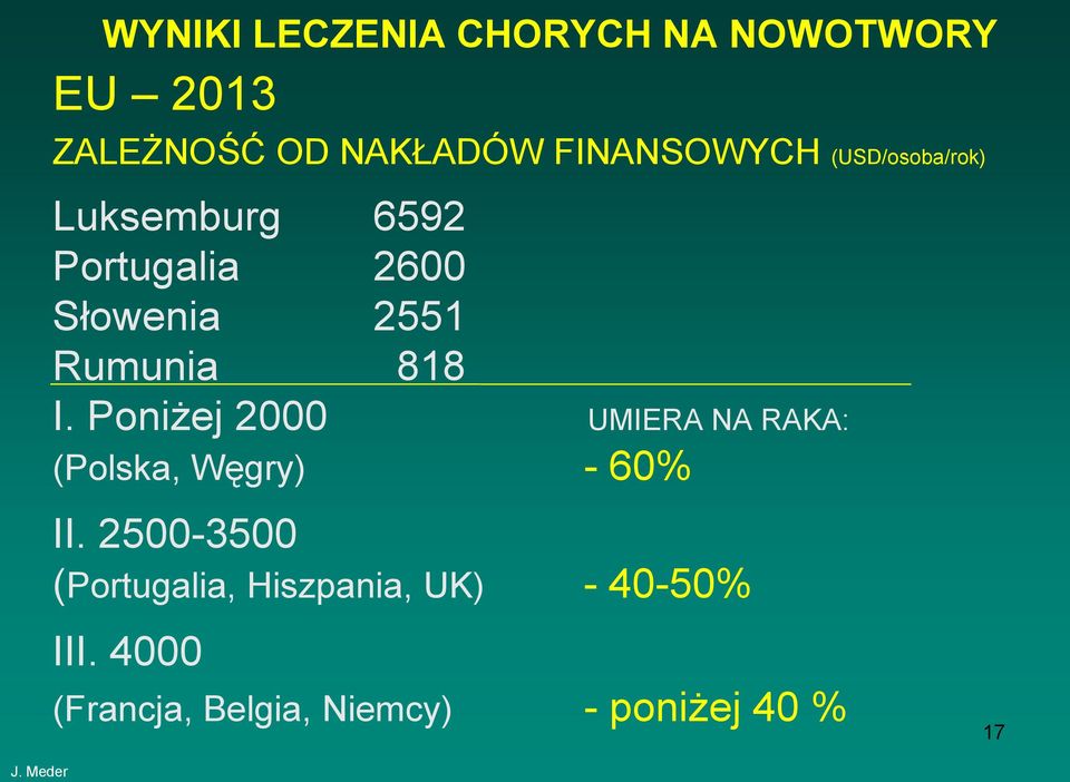 Rumunia 818 I. PoniŜej 2000 UMIERA NA RAKA: (Polska, Węgry) - 60% II.