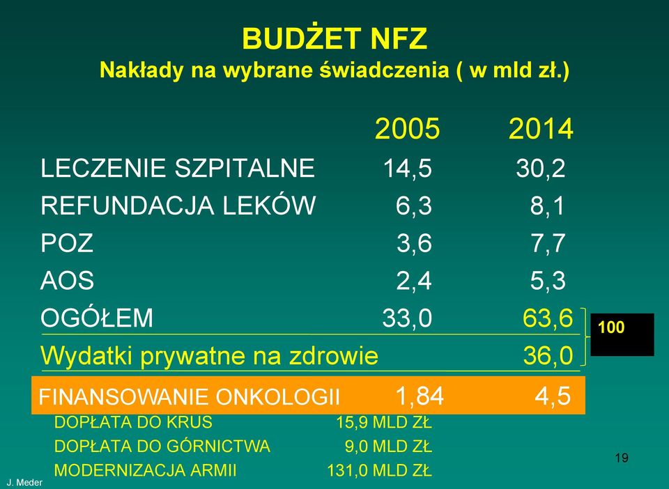 AOS 2,4 5,3 OGÓŁEM 33,0 63,6 Wydatki prywatne na zdrowie 36,0 FINANSOWANIE
