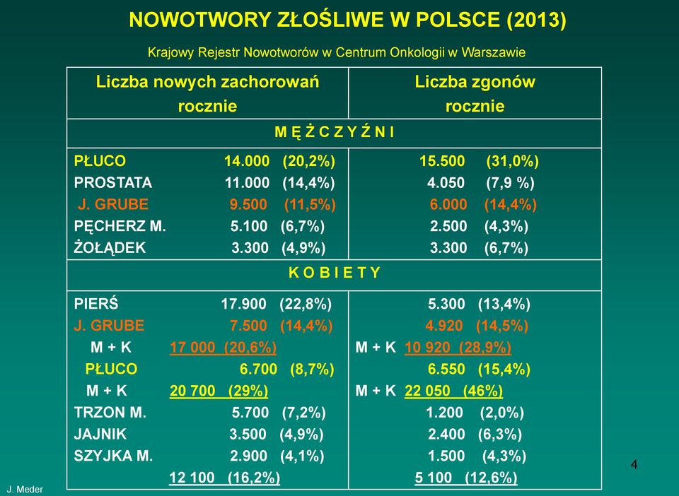 300 (6,7%) K O B I E T Y PIERŚ 17.900 (22,8%) 5.300 (13,4%) J. GRUBE 7.500 (14,4%) 4.920 (14,5%) M + K 17 000 (20,6%) M + K 10 920 (28,9%) PŁUCO 6.700 (8,7%) 6.