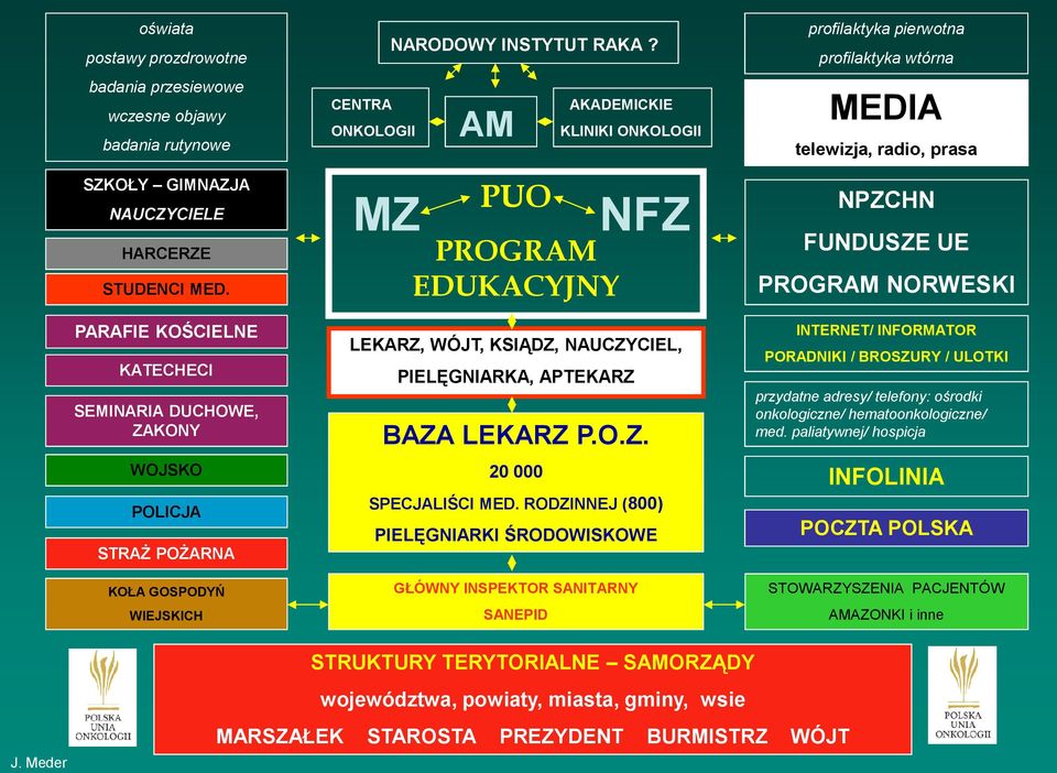 CENTRA AKADEMICKIE AM ONKOLOGII KLINIKI ONKOLOGII PUO PROGRAM EDUKACYJNY LEKARZ, WÓJT, KSIĄDZ, NAUCZYCIEL, PIELĘGNIARKA, APTEKARZ NFZ BAZA LEKARZ P.O.Z. 20 000 SPECJALIŚCI MED.
