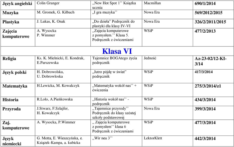 Kondrak, E.Parszewska Klasa VI Tajemnice BOGAtego życia Az-23-02/12-KI- 3/14 Język polski H. Dobrowolska, U. Dobrowloska Jutro pójdę w świat WSiP 417/3/2014 Matematyka H.Lewicka, M.