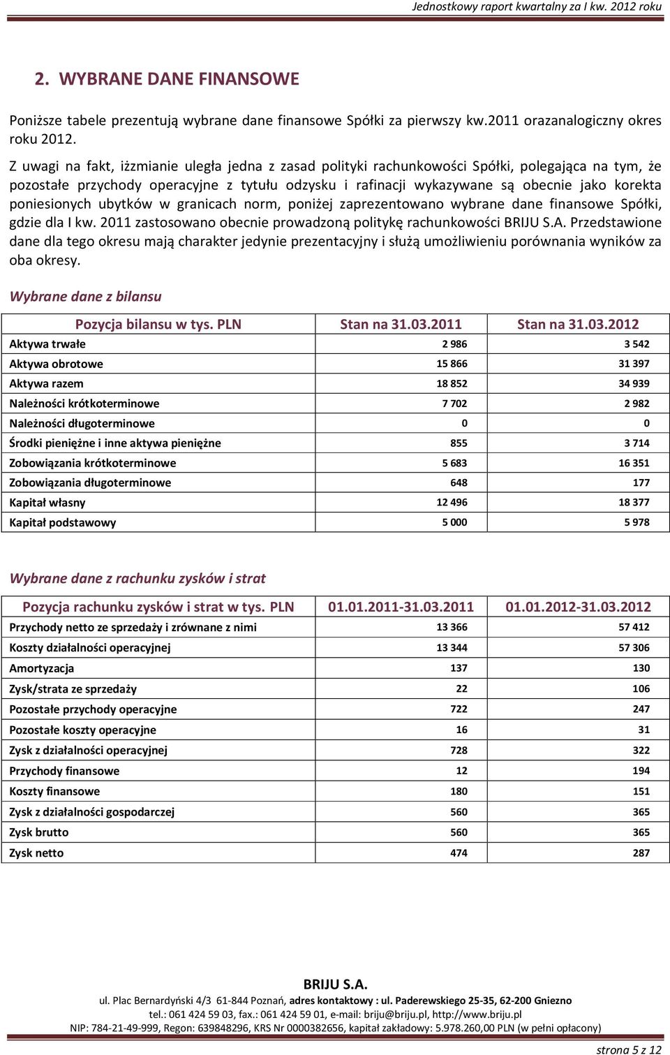 poniesionych ubytków w granicach norm, poniżej zaprezentowano wybrane dane finansowe Spółki, gdzie dla I kw.