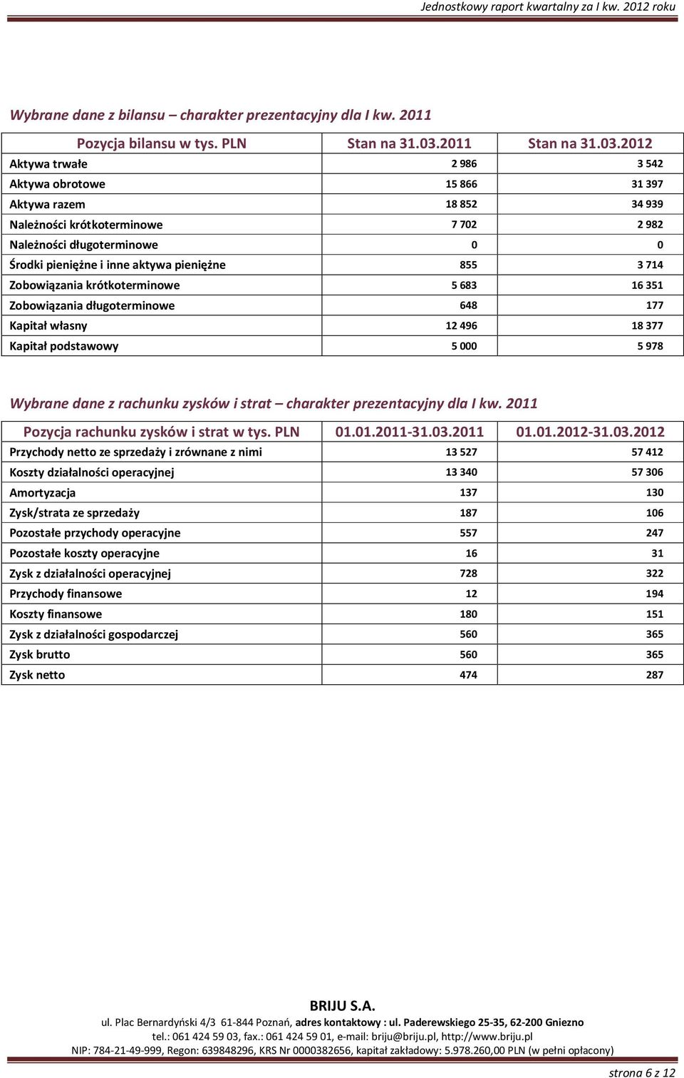 2012 Aktywa trwałe 2986 3542 Aktywa obrotowe 15 866 31397 Aktywa razem 18 852 34939 Należności krótkoterminowe 7702 2982 Należności długoterminowe 0 0 Środki pieniężne i inne aktywa pieniężne 855