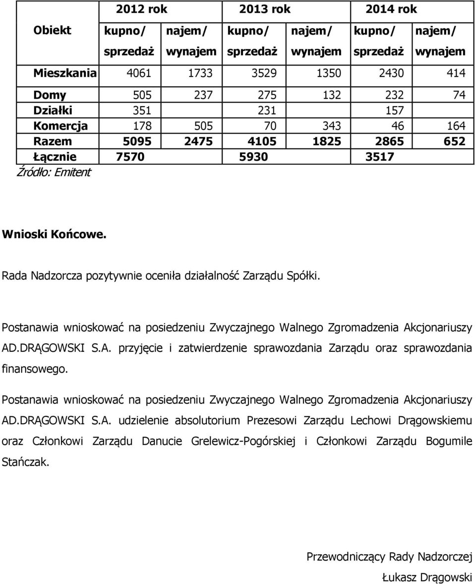 Postanawia wnioskować na posiedzeniu Zwyczajnego Walnego Zgromadzenia Akcjonariuszy AD.DRĄGOWSKI S.A. przyjęcie i zatwierdzenie sprawozdania Zarządu oraz sprawozdania finansowego.