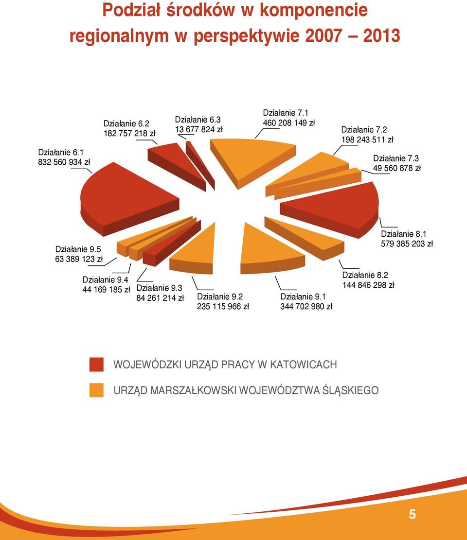 3 49 560 878 zł Działanie 9.5 63 389 123 zł Działanie 8.1 579 385 203 zł Działanie 9.4 44 169 185 zł Działanie 9.