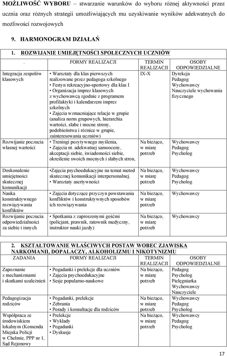 FORMY REALIZACJI TERMIN REALIZACJI Warsztaty dla klas pierwszych IX-X realizowane przez pedagoga szkolnego Festyn rekreacyjno-sportowy dla klas I Organizacja imprez klasowych z wychowawcą zgodnie z