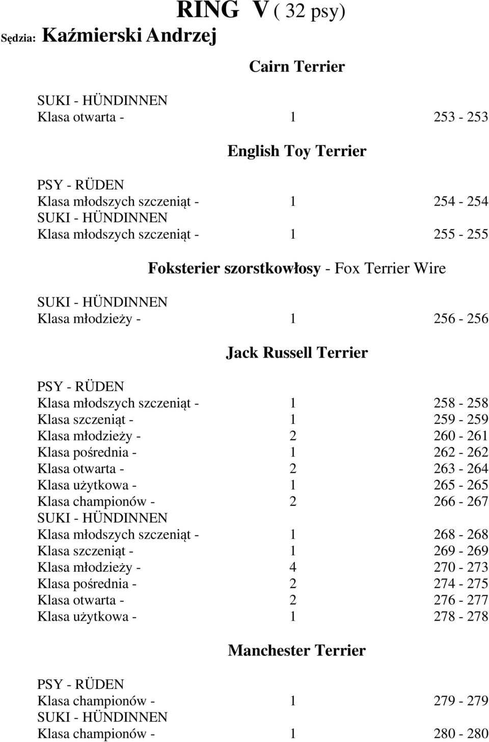 260-261 Klasa pośrednia - 1 262-262 Klasa otwarta - 2 263-264 Klasa użytkowa - 1 265-265 Klasa championów - 2 266-267 Klasa młodszych szczeniąt - 1 268-268 Klasa szczeniąt - 1