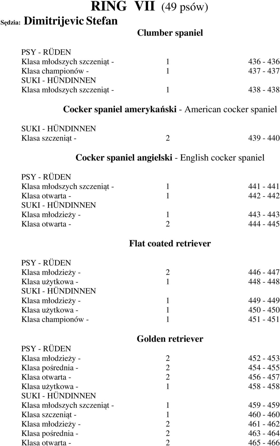 otwarta - 2 444-445 Flat coated retriever Klasa młodzieży - 2 446-447 Klasa użytkowa - 1 448-448 Klasa młodzieży - 1 449-449 Klasa użytkowa - 1 450-450 Klasa championów - 1 451-451 Golden retriever