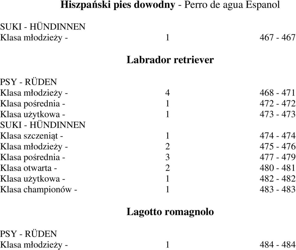 szczeniąt - 1 474-474 Klasa młodzieży - 2 475-476 Klasa pośrednia - 3 477-479 Klasa otwarta - 2