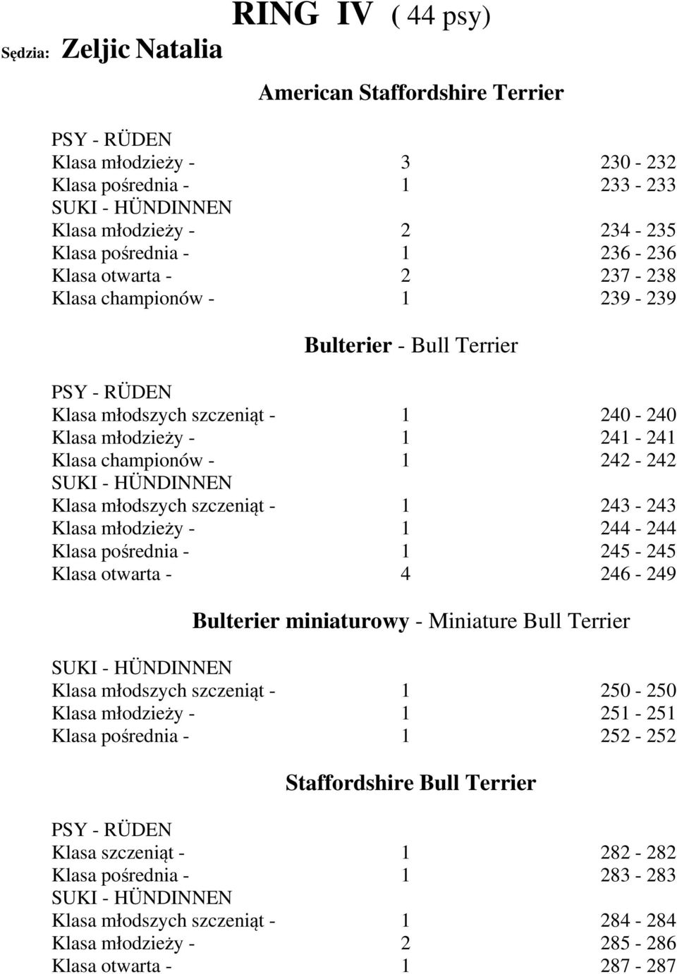 Klasa młodzieży - 1 244-244 Klasa pośrednia - 1 245-245 Klasa otwarta - 4 246-249 Bulterier miniaturowy - Miniature Bull Terrier Klasa młodszych szczeniąt - 1 250-250 Klasa młodzieży - 1 251-251