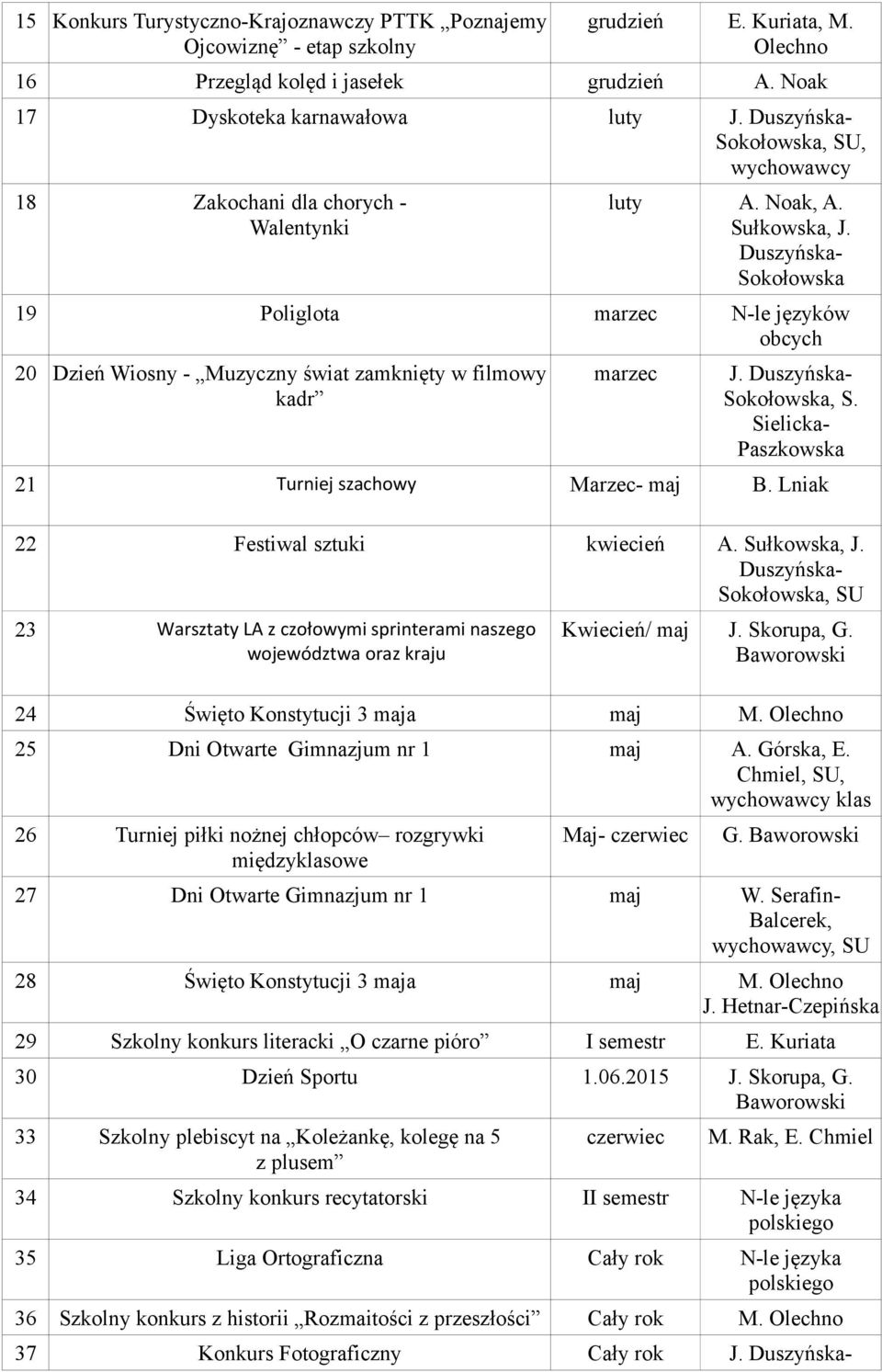 Duszyńska- Sokołowska 19 Poliglota marzec N-le języków obcych 20 Dzień Wiosny - Muzyczny świat zamknięty w filmowy kadr marzec Sokołowska, S. Sielicka- Paszkowska 21 Turniej szachowy Marzec- maj B.