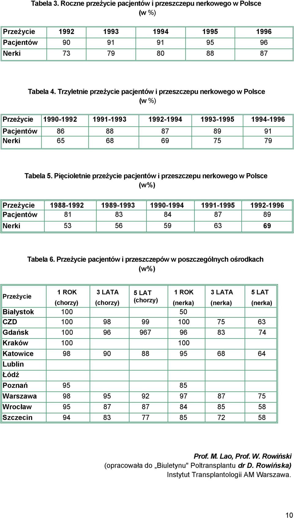 Pięcioletnie przeżycie pacjentów i przeszczepu nerkowego w Polsce (w%) Przeżycie 1988-1992 1989-1993 1990-1994 1991-1995 1992-1996 Pacjentów 81 83 84 87 89 Nerki 53 56 59 63 69 Tabela 6.