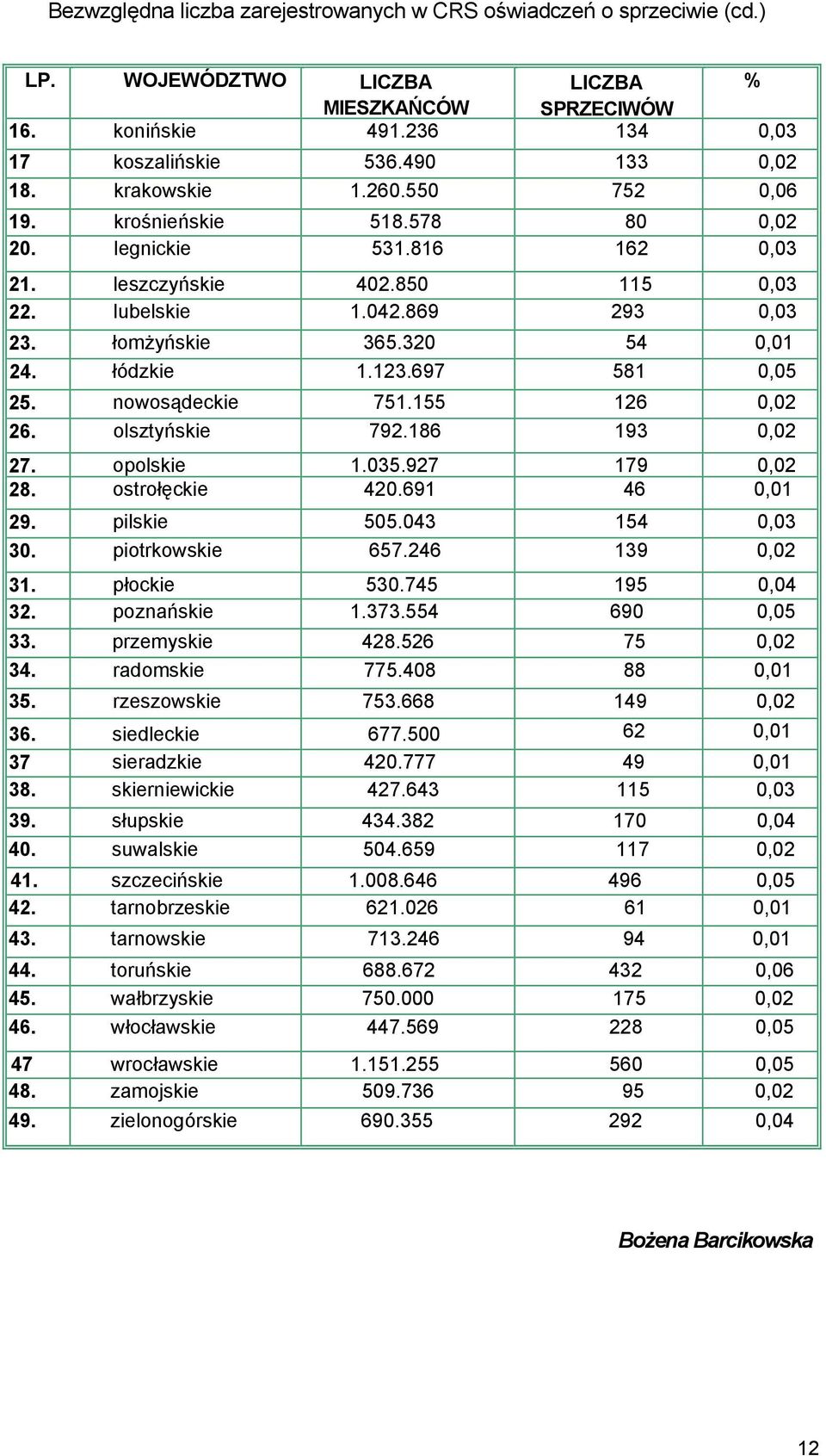 łódzkie 1.123.697 581 0,05 25. nowosądeckie 751.155 126 0,02 26. olsztyńskie 792.186 193 0,02 27. opolskie 1.035.927 179 0,02 28. ostrołęckie 420.691 46 0,01 29. pilskie 505.043 154 0,03 30.