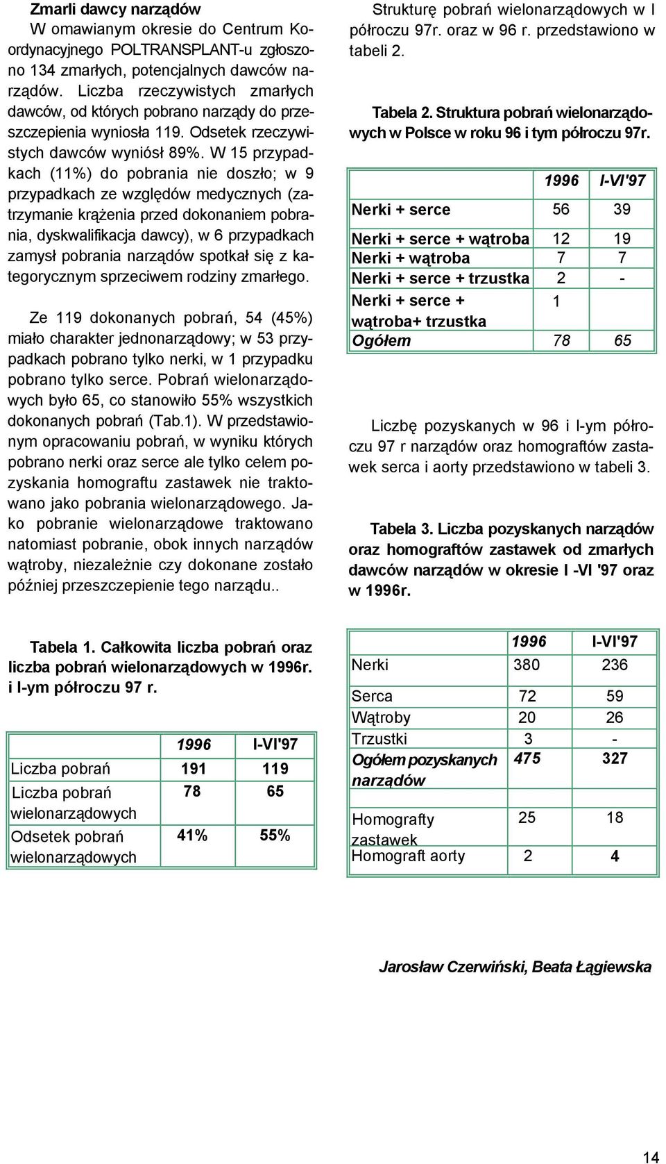 W 15 przypadkach (11%) do pobrania nie doszło; w 9 przypadkach ze względów medycznych (zatrzymanie krążenia przed dokonaniem pobrania, dyskwalifikacja dawcy), w 6 przypadkach zamysł pobrania narządów