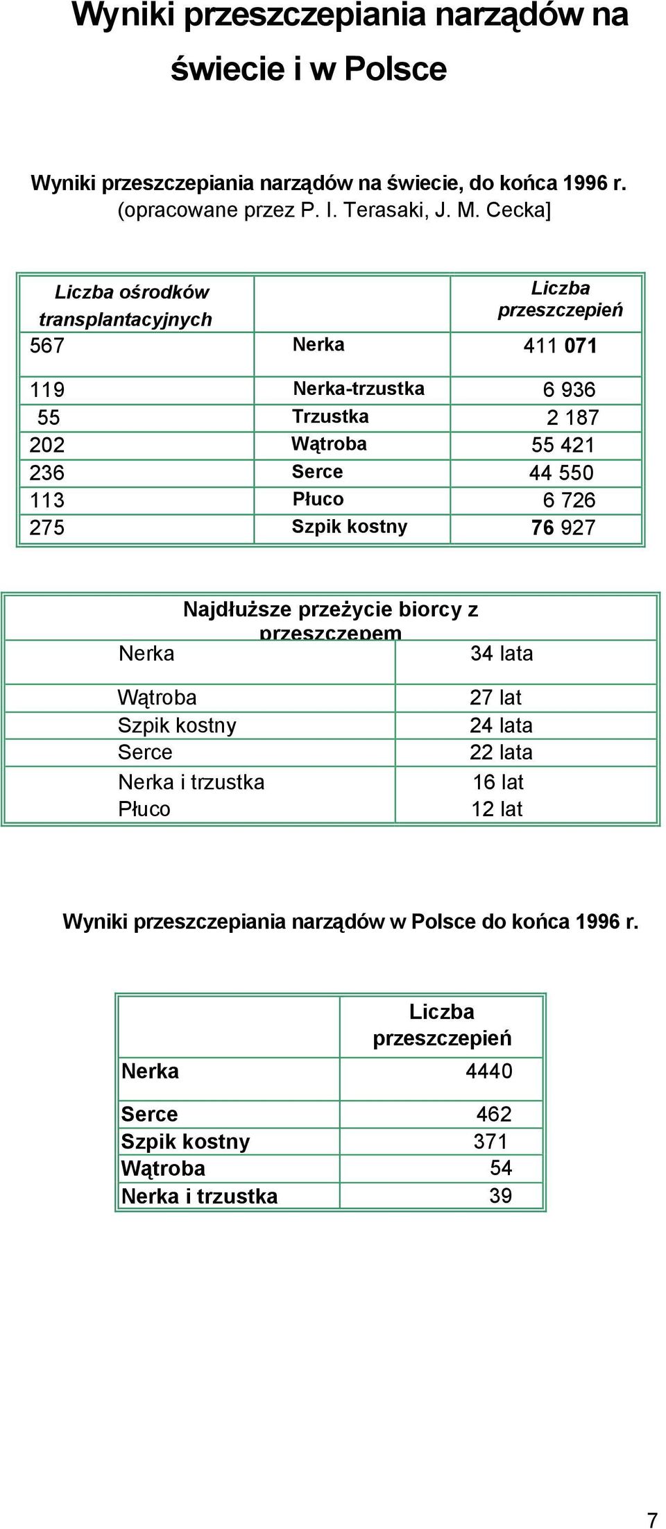 113 Płuco 6 726 275 Szpik kostny 76 927 Najdłuższe przeżycie biorcy z przeszczepem Nerka 34 lata Wątroba Szpik kostny Serce Nerka i trzustka Płuco 27 lat 24 lata