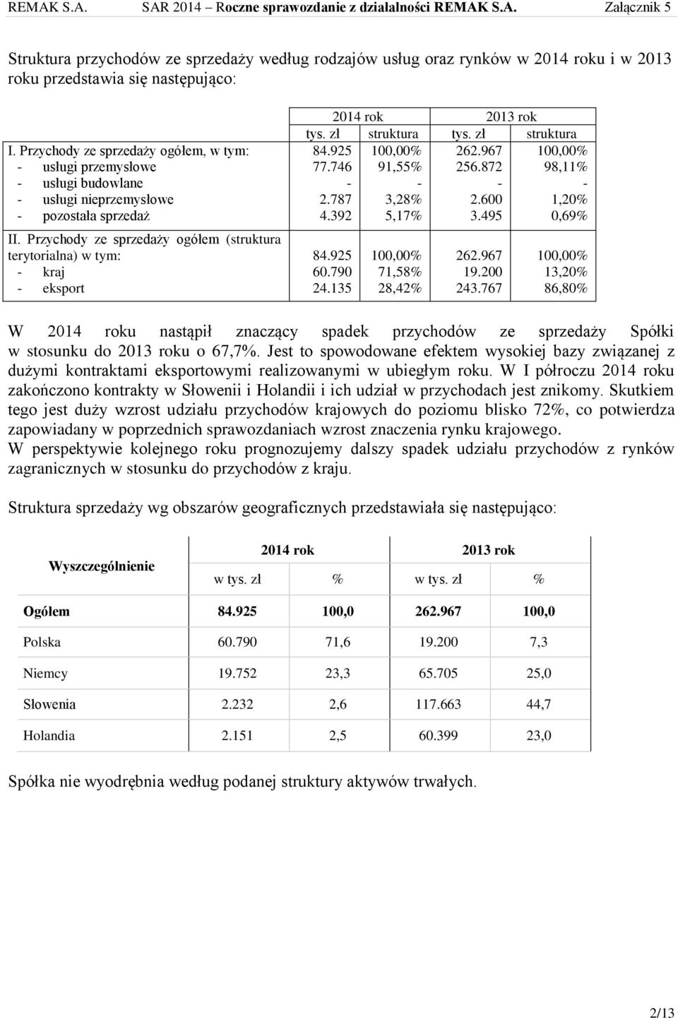 Przychody ze sprzedaży ogółem (struktura terytorialna) w tym: - kraj - eksport 2014 rok 2013 rok tys. zł struktura tys. zł struktura 84.925 100,00% 262.967 100,00% 77.746 91,55% 256.