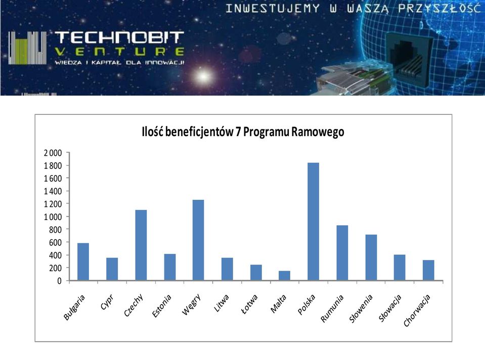 200 0 Ilość