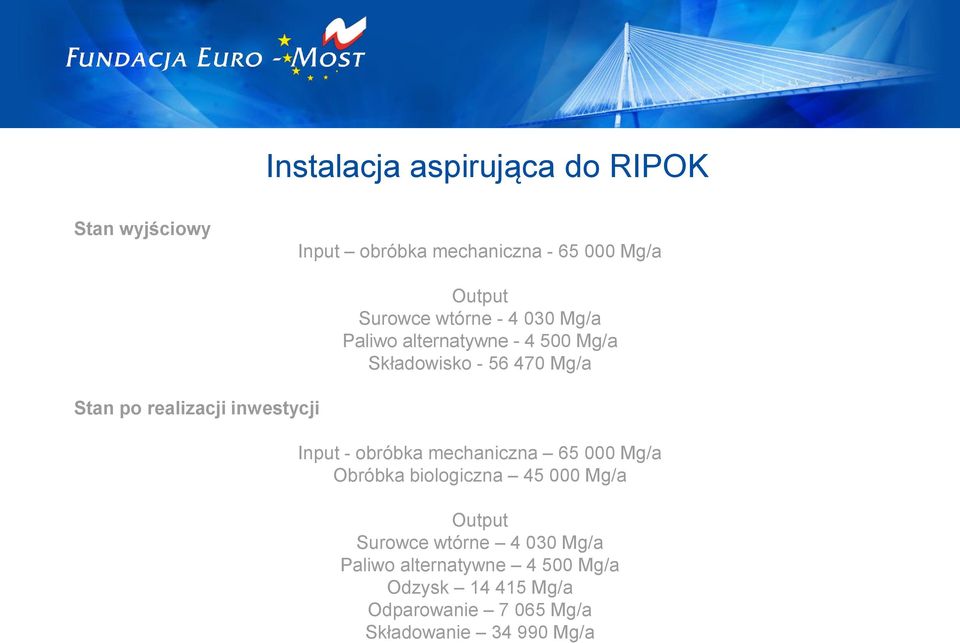inwestycji Input - obróbka mechaniczna 65 000 Mg/a Obróbka biologiczna 45 000 Mg/a Output Surowce