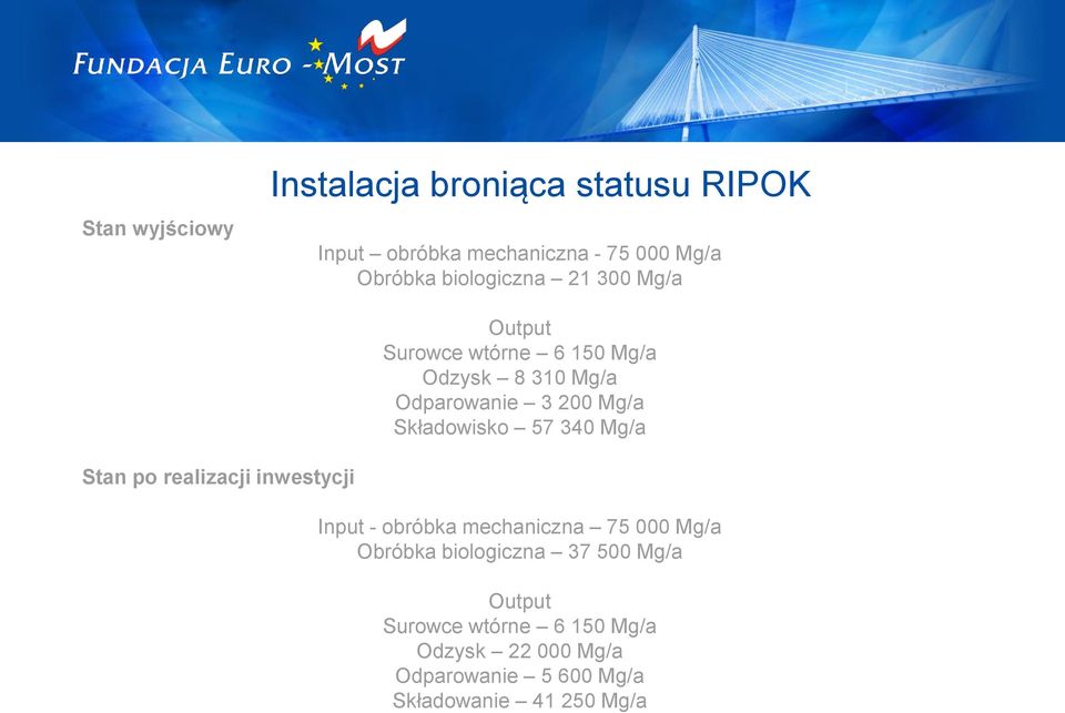 Składowisko 57 340 Mg/a Stan po realizacji inwestycji Input - obróbka mechaniczna 75 000 Mg/a Obróbka