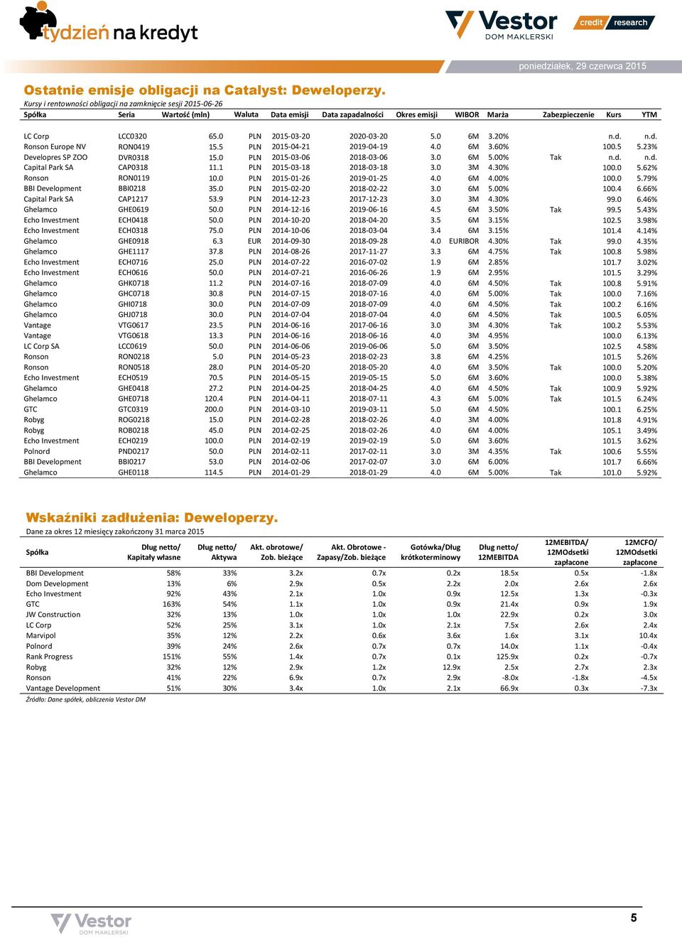 0 PLN 2015-03-20 2020-03-20 5.0 6M 3.20% n.d. n.d. Ronson Europe NV RON0419 15.5 PLN 2015-04-21 2019-04-19 4.0 6M 3.60% 100.5 5.23% Developres SP ZOO DVR0318 15.0 PLN 2015-03-06 2018-03-06 3.0 6M 5.
