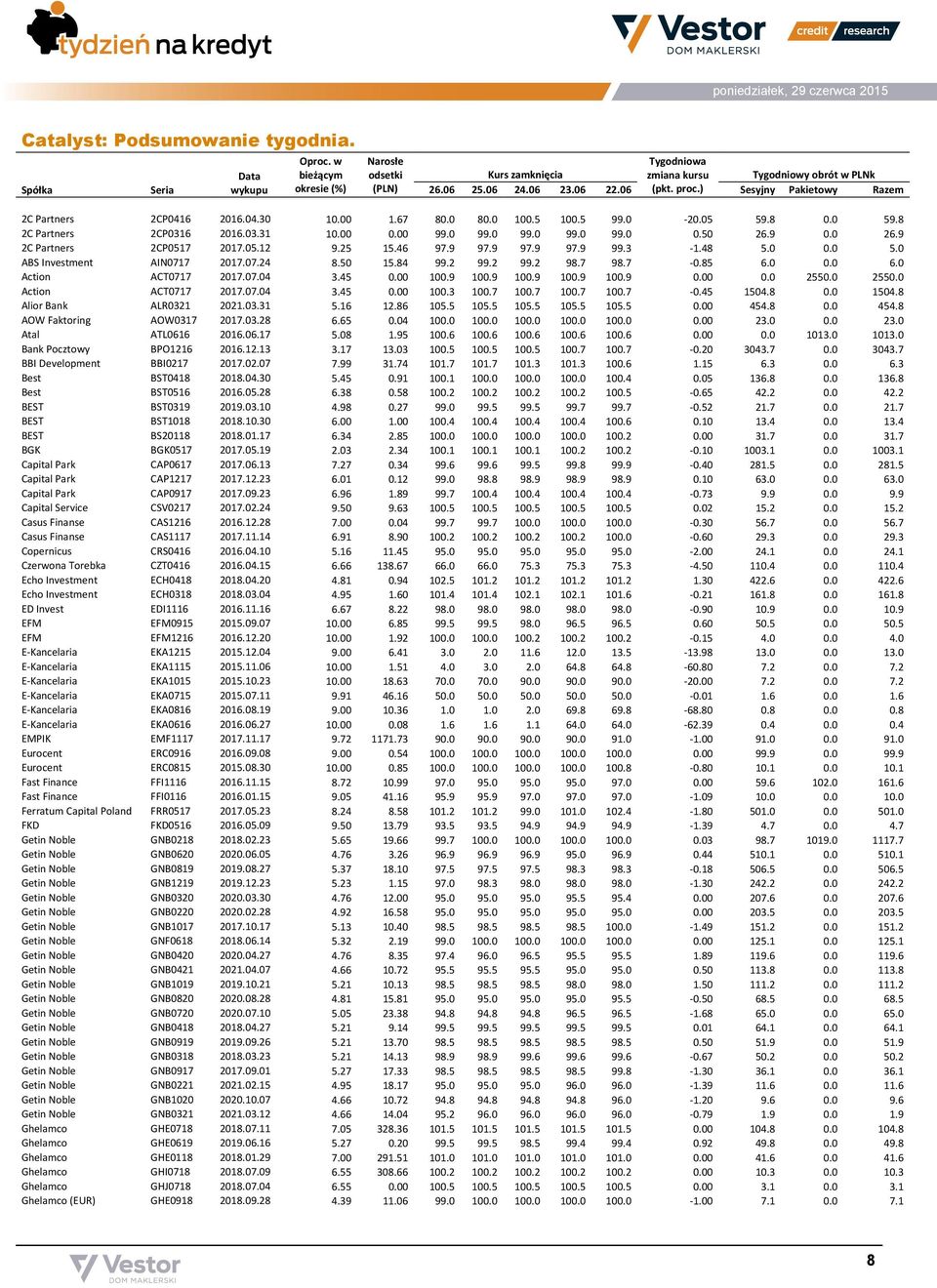 9 0.0 26.9 2C Partners 2CP0517 2017.05.12 9.25 15.46 97.9 97.9 97.9 97.9 99.3-1.48 5.0 0.0 5.0 ABS Investment AIN0717 2017.07.24 8.50 15.84 99.2 99.2 99.2 98.7 98.7-0.85 6.0 0.0 6.