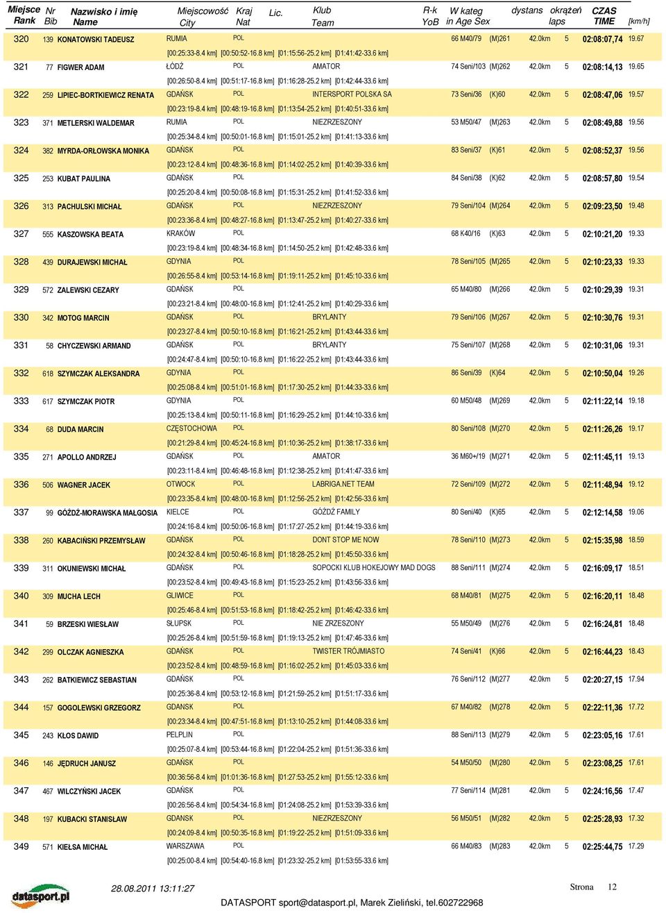 6 km] 322 259 LIPIEC-BORTKIEWICZ RENATA INTERSPORT POLSKA SA 73 Seni/36 (K)60 42.0km 5 02:08:47,06 19.57 [00:23:19-8.4 km] [00:48:19-16.8 km] [01:13:54-25.2 km] [01:40:51-33.