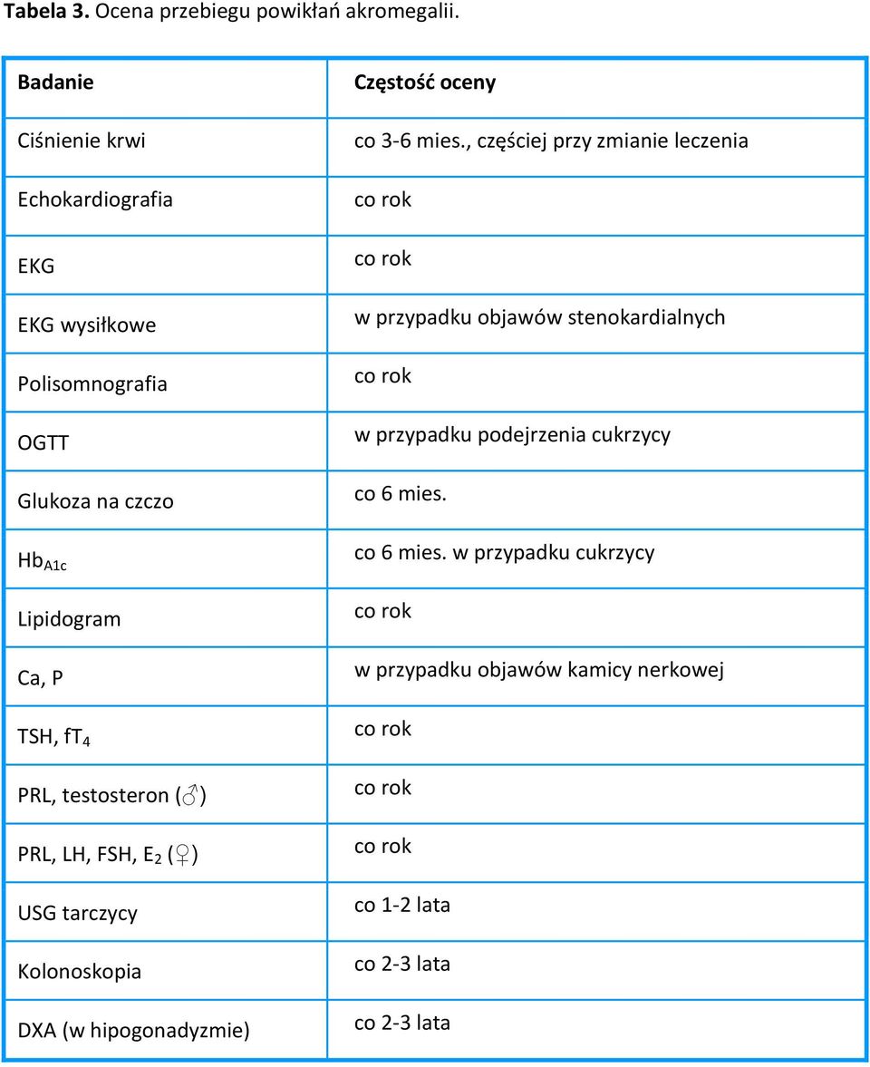 4 PRL, testosteron ( ) PRL, LH, FSH, E 2 ( ) USG tarczycy Kolonoskopia DXA (w hipogonadyzmie) Częstość oceny co 3-6 mies.